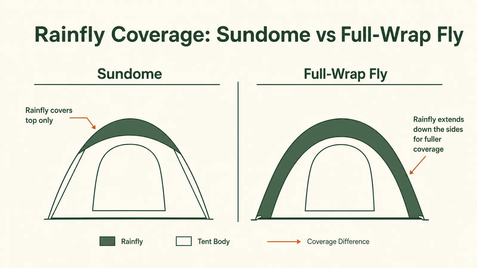 Diagram comparing rainfly vestibule coverage for the Coleman Sundome versus a tent with a full-wrap fly