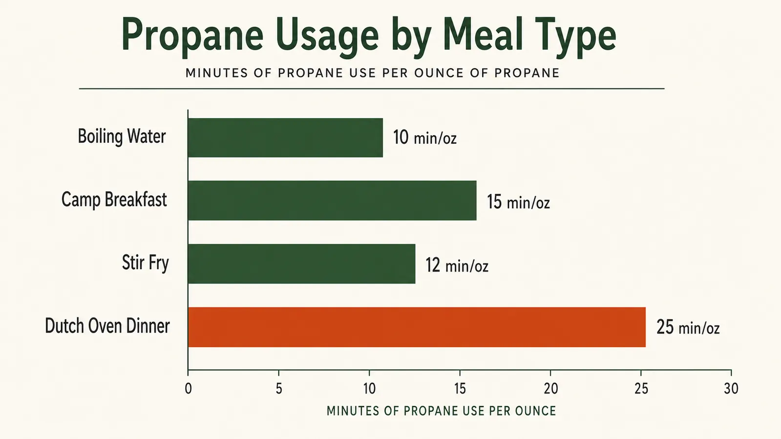 Chart showing propane fuel usage estimates by meal type for a camping weekend