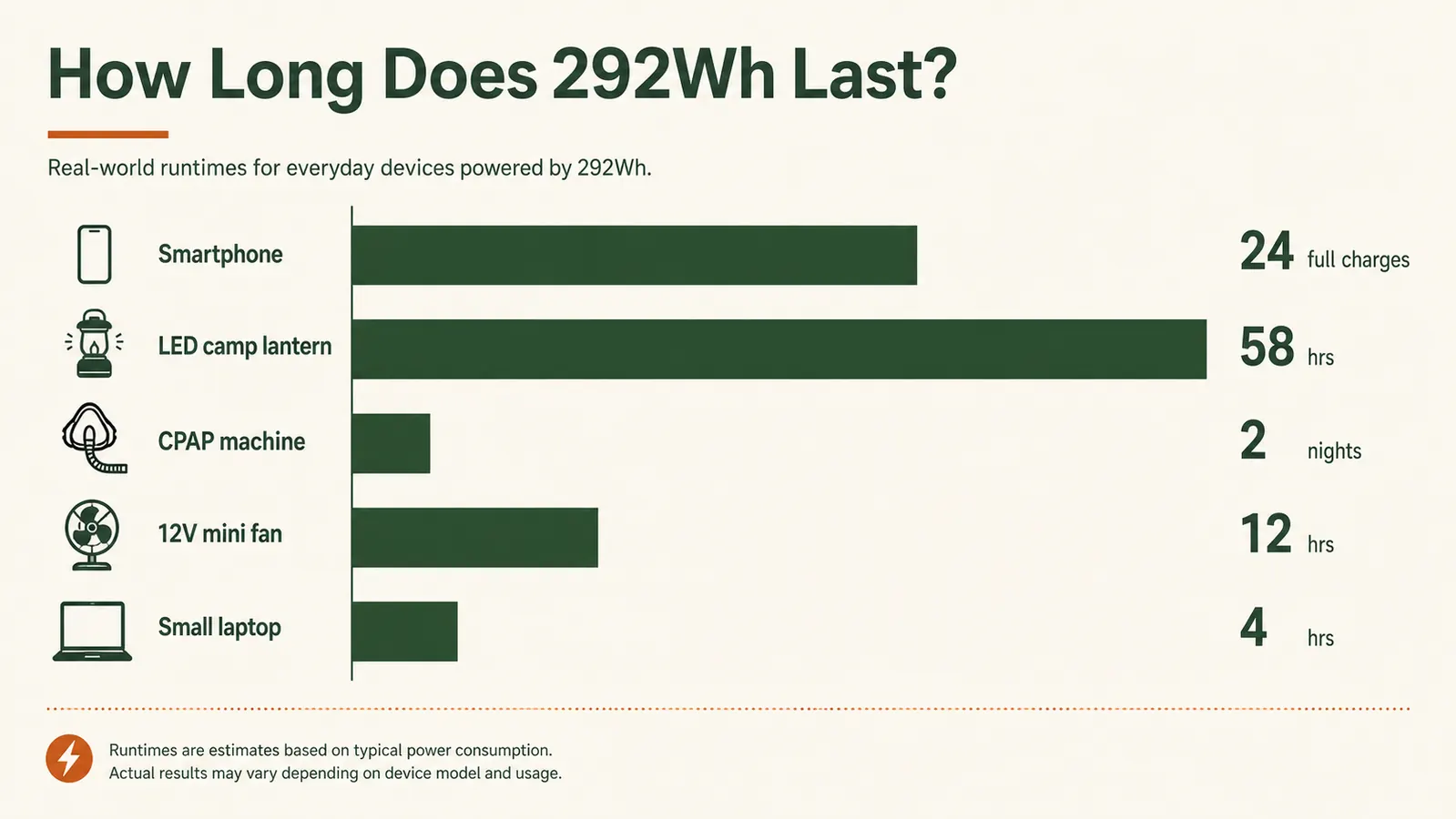 Chart showing typical camping device power draw in watts alongside how many hours a 292Wh battery can run each one