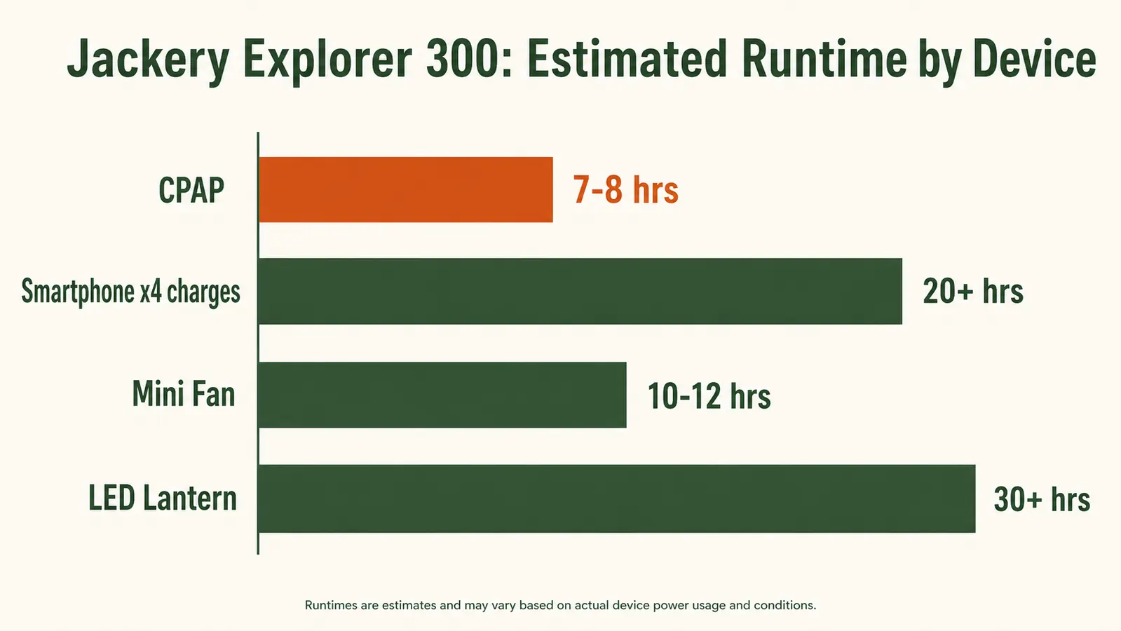 Bar chart showing estimated hours of runtime for different devices on a 292Wh battery: CPAP at 7-8 hours, phone charges at 20-plus, mini fan at 10-12, camp lantern at 30-plus